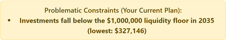 The EstateView optimizer flagging a problematic constraint on the current plan: investments fall below the $1,000,000 liquidity floor in 2035, at a low of $327,146.